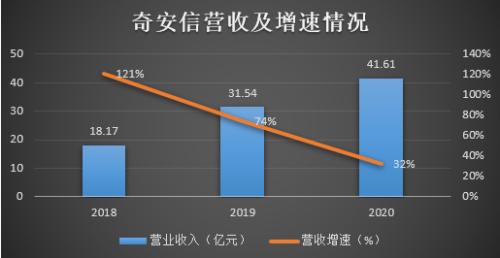 應(yīng)收增速居高不下，經(jīng)營現(xiàn)金流持續(xù)為負(fù) 奇安信能否走出互聯(lián)網(wǎng)數(shù)據(jù)服務(wù)“陰霾”？