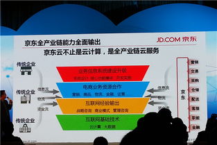 京東云不止是云計算，打造全產業鏈云服務新生態